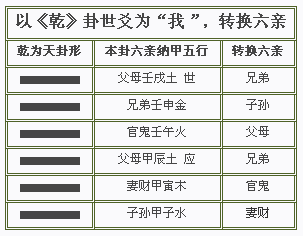 六爻妻财化兄弟回头克也是一样，妻财化子孙，绝于子孙