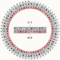 什么是干支纪年法农历的天干转六圈，都有自己的属相