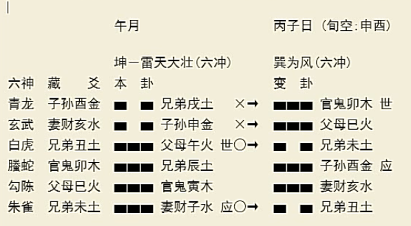 下卦加月日数加时数，其和除于八，求整除时取八数