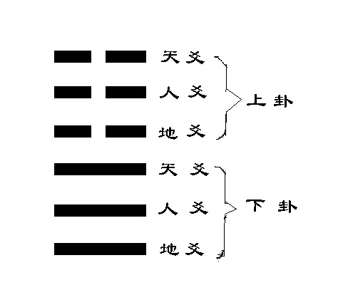 下卦加月日数加时数，其和除于八，求整除时取八数