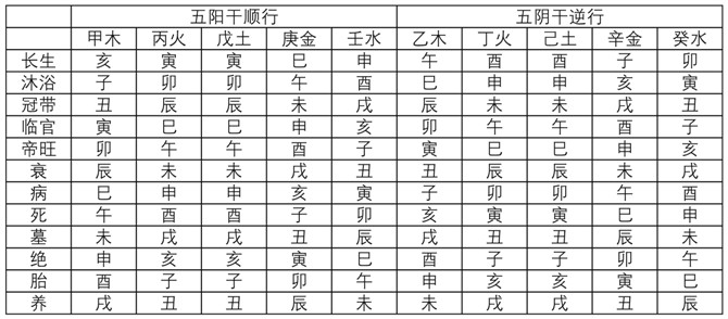 八字天干地支时间查询纪年、月、日、时计算方法