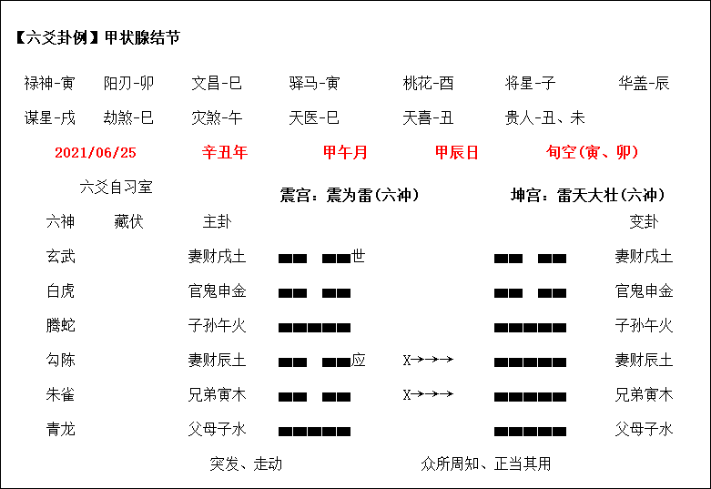 2021年6月25日实战卦例，背景是卦主得了甲状腺结节