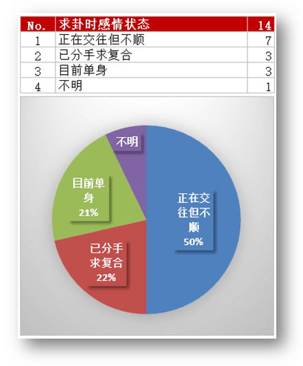 女测对真实案例进行取样收集