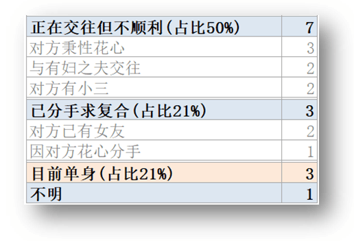 女测对真实案例进行取样收集