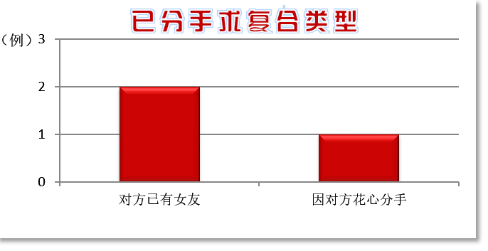 女测对真实案例进行取样收集