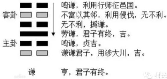 谦，易经64卦最好的一卦，男人应高山仰止运于内，无往不平形于外