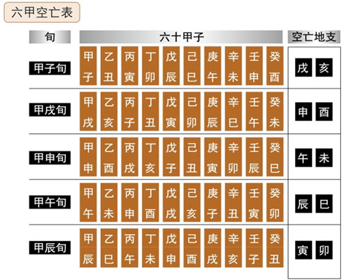 甲子旬空亡表 记忆最基本的办法是什么