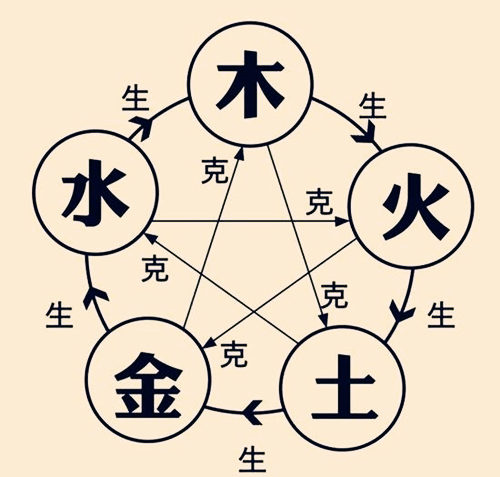 中国古典哲学的核心——阴阳五行阴阳说必兼五行