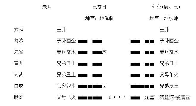 有关六爻预测地动的方法，只有在刘伯温所著的《黄金册》中有所阐述