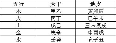 风水堂:八字五行对照表的基本元素