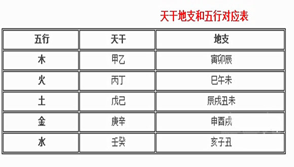 风水堂:八字五行对照表的基本元素