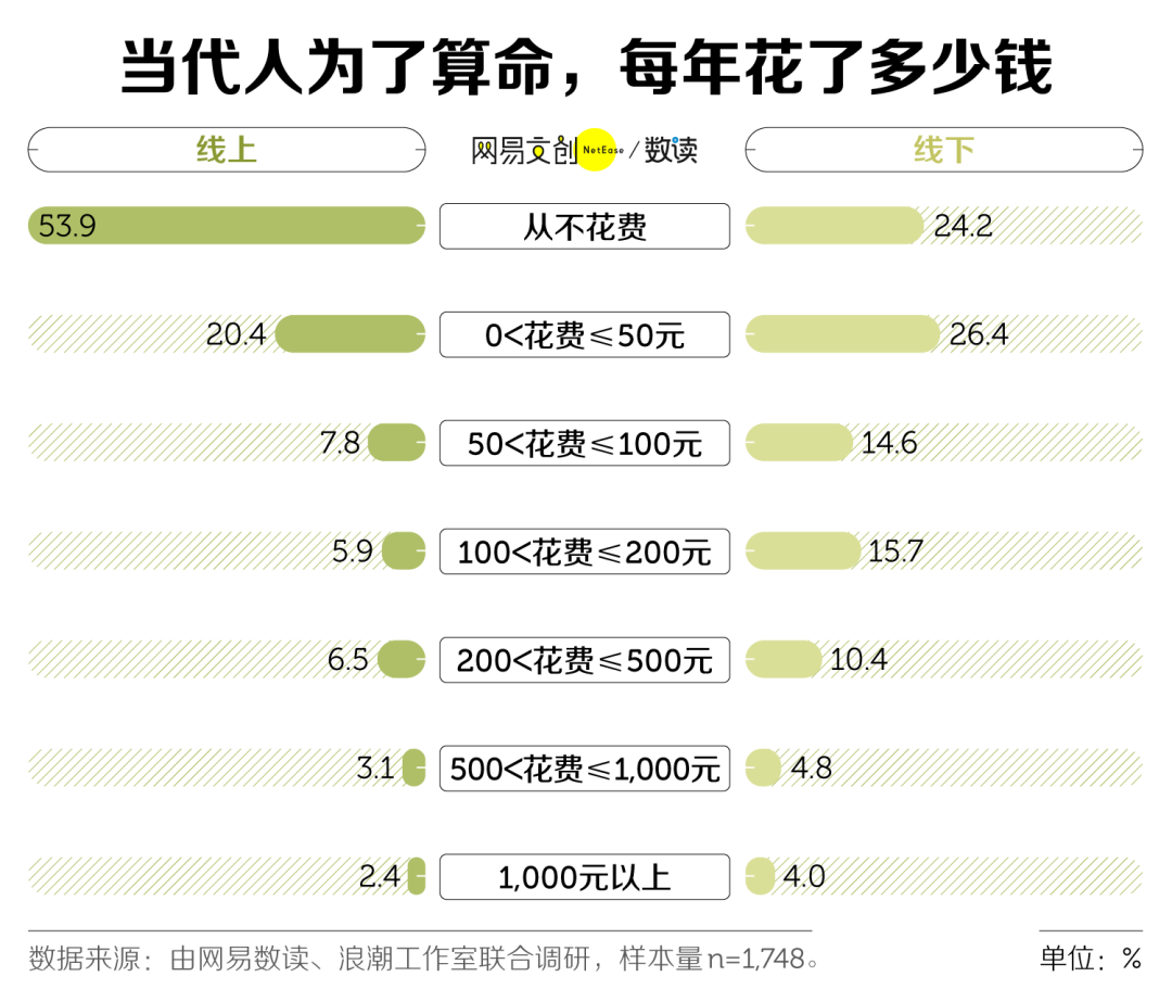 有多少年轻人算过命？怎么开始悄悄算命了？