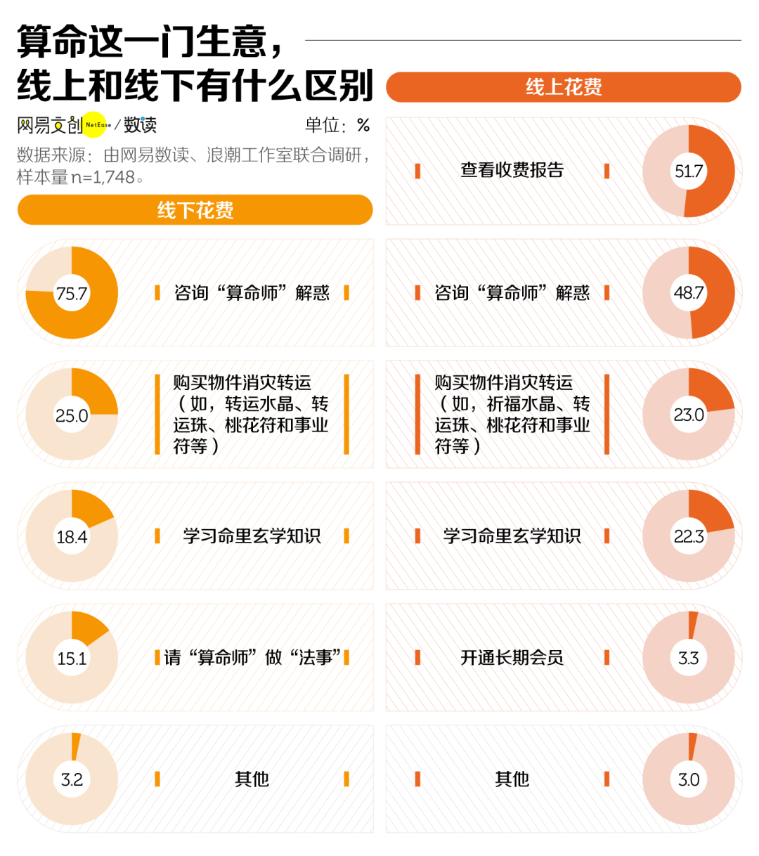 有多少年轻人算过命？怎么开始悄悄算命了？