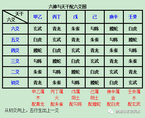 风水堂:六神如何配上六爻?