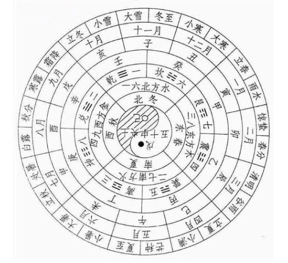 太乙历法干支 是四季周期性变化中的二十四个节点，月五星运动而选择