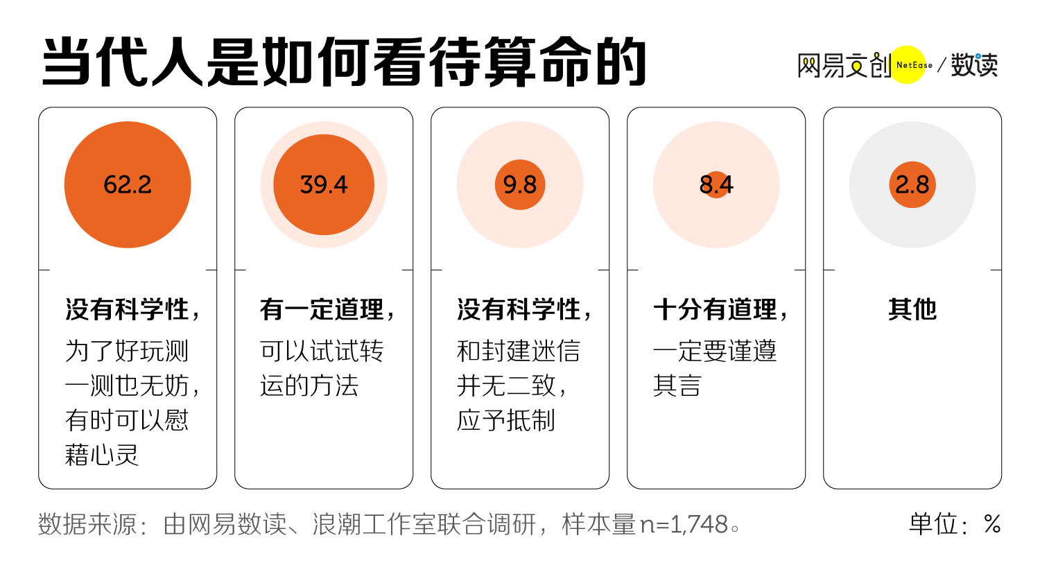 六爻占卜和塔罗哪个准 互联网算命这事儿有多少年轻人算过命？