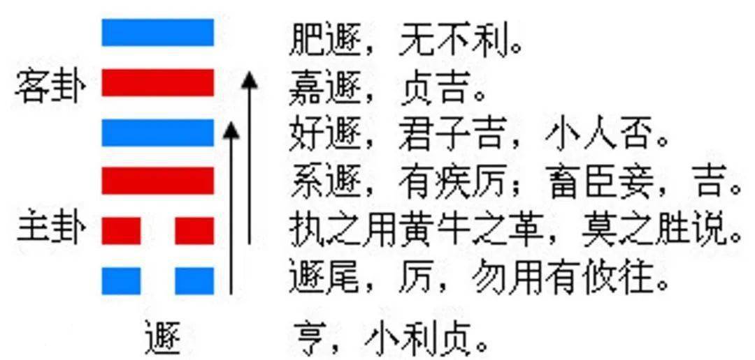 算卦风水堂:天山遁卦详解财运