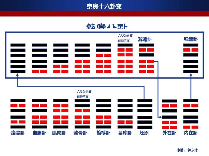 风水堂：变爻揭示信息之象