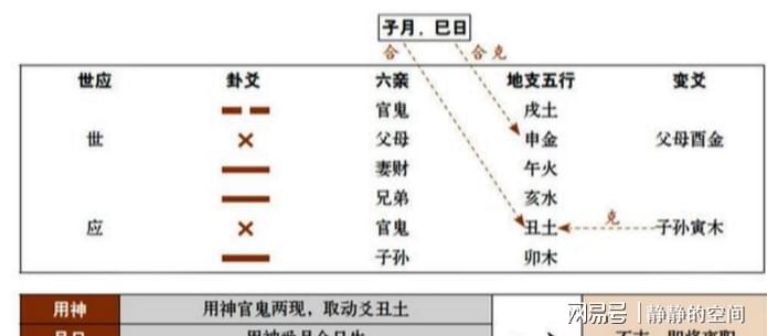 六爻忌神持世旺相 风水堂:静静的空间2023-01-21