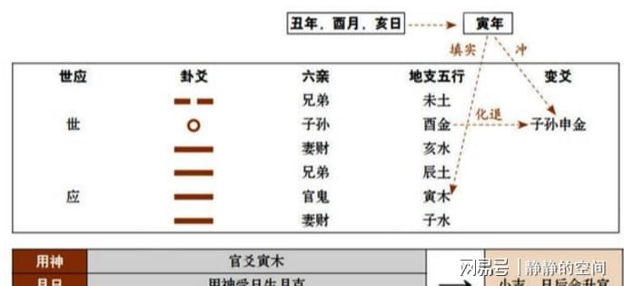 六爻忌神持世旺相 风水堂:静静的空间2023-01-21