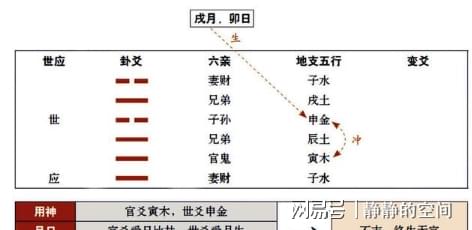 六爻忌神持世旺相 风水堂:静静的空间2023-01-21