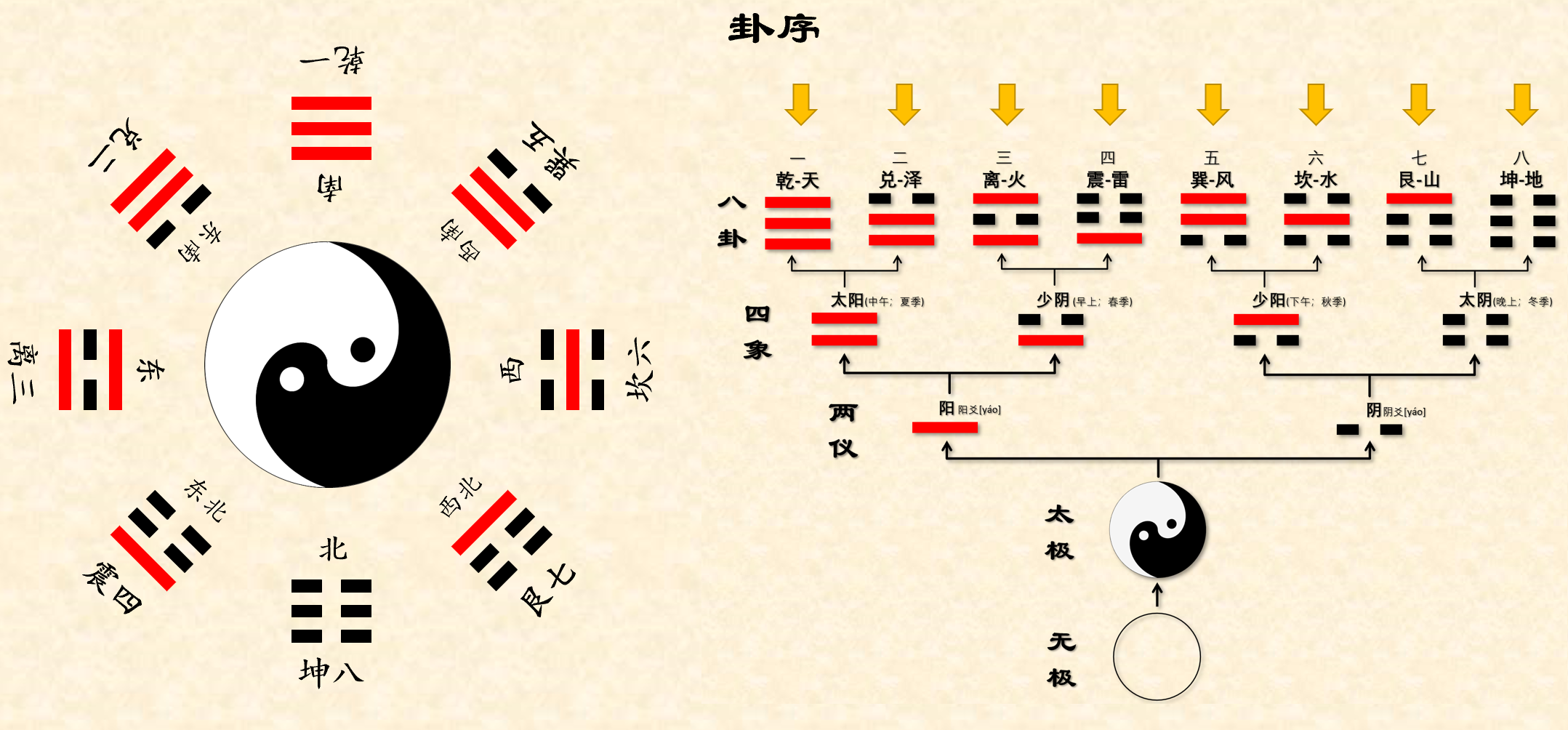 阴阳、五行、八卦到底有啥关系一张图说清楚