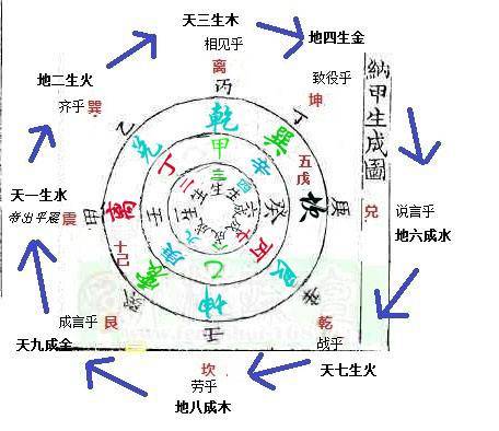 用神月破日克 纳甲风水堂:纳甲筮法的专业术语