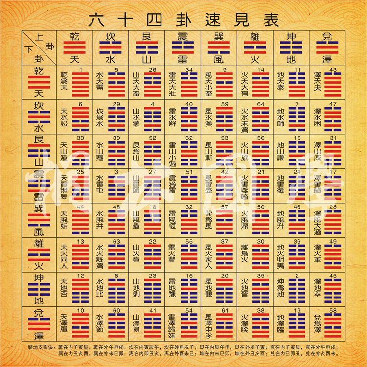 易经六十四卦里的各个卦象的位置是怎么分布的？