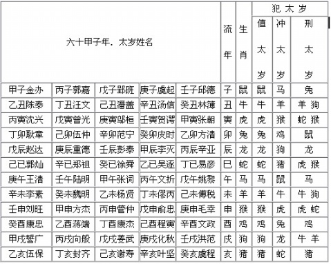 六爻预测中的太岁入卦及太岁断卦的作用