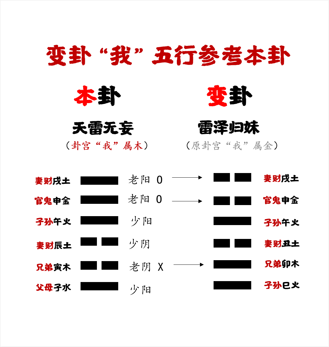 六爻在线解盘六爻的本卦、互卦、变卦、错卦是什么意思？