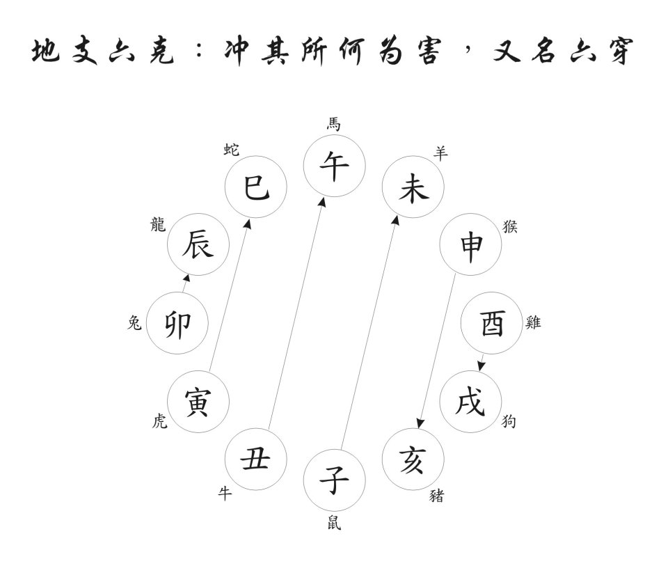 周易六爻入门知识中的六爻12象意汇总十二地支含义