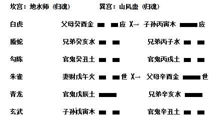 周易六爻预测法中如何从六爻的本卦中得出变卦？