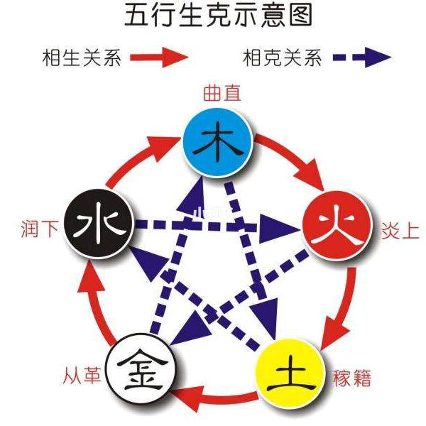 水火土五行相克的规律是什么?五行是如何的?