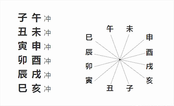 逢冲墓既开，又何尝能入墓吗?