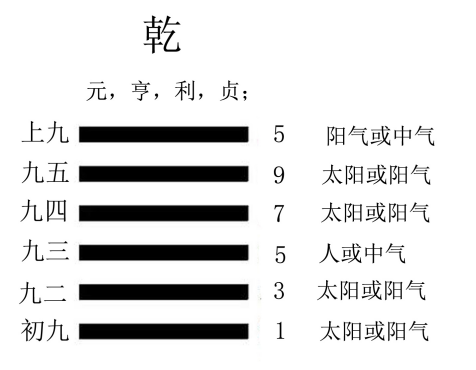 周易易经中的六十四卦配上卦辞和爻辞的原理