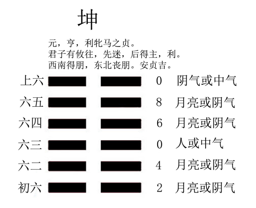 周易易经中的六十四卦配上卦辞和爻辞的原理