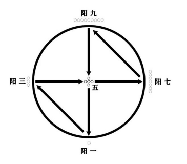 周易易经中的六十四卦配上卦辞和爻辞的原理