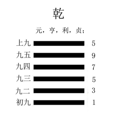 周易易经中的六十四卦配上卦辞和爻辞的原理