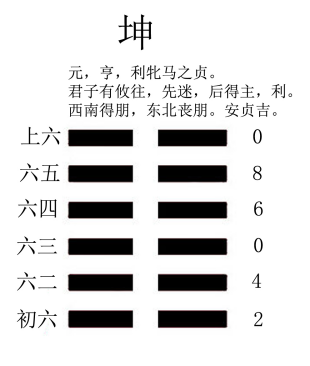 周易易经中的六十四卦配上卦辞和爻辞的原理