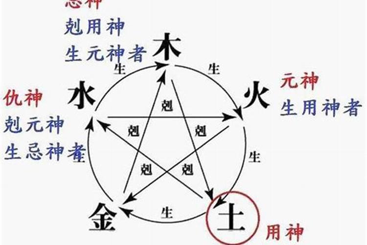 六爻测姻缘用神是什么意思