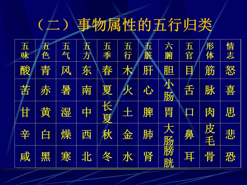 第三节五行学说的基本内容五行的概念五行