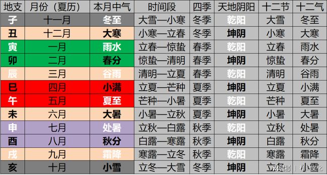 六爻里的十二地支对应宫内及十二时辰，你知道吗？