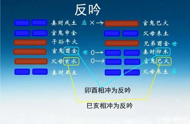 易学中六爻反吟伏吟的含义及在八字解读中的应用