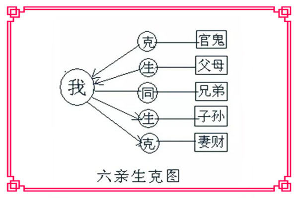 六爻六亲的含义及作用解析，快来了解一下吧